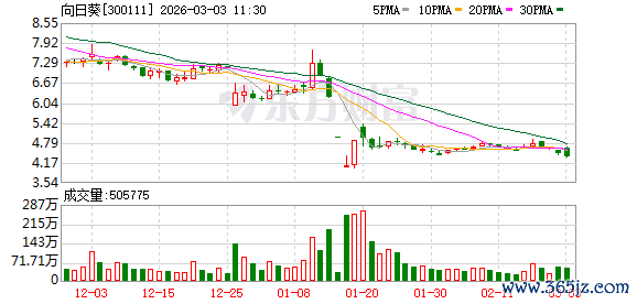 药企跨界半导体梦碎！向日葵重组预案被指存在误导性陈述 公司及董事长、董秘合计被罚510万元