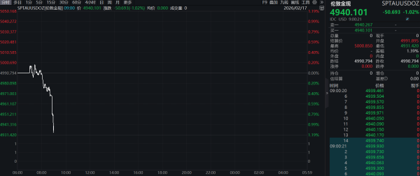 现货黄金日内跌幅扩大至1%