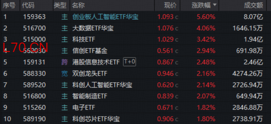 涨价消息引爆AI算力，华宝基金创业板人工智能ETF领涨5.6%！全球抢“芯”，场内唯一港股信息技术ETF量价齐升