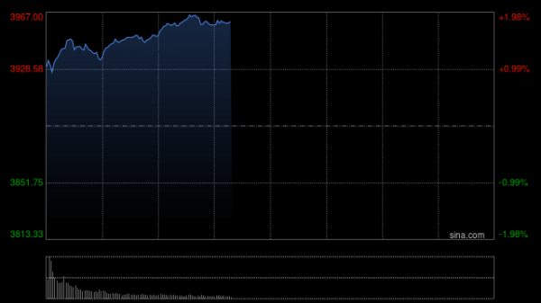 沪指午后跌幅扩大至3% 北证50跌超4%