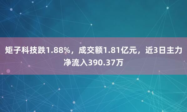 矩子科技跌1.88%，成交额1.81亿元，近3日主力净流入390.37万